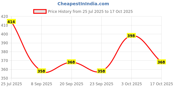 flipkart.com guide Men Solid Black, Blue Track Pants guide Price History Graph from 25 Jul 2025 to 17 Oct 2025