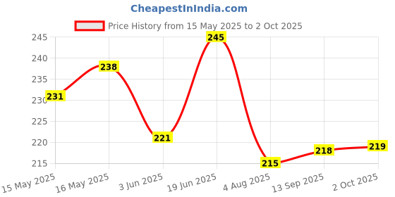 flipkart.com guide Men Solid Black Track Pants guide Price History Graph from 15 May 2025 to 2 Oct 2025
