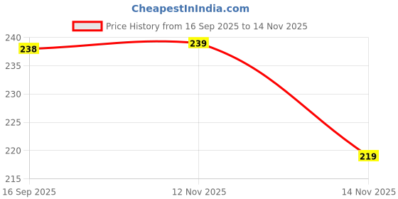 flipkart.com guide Men Solid Black Track Pants guide Price History Graph from 16 Sep 2025 to 14 Nov 2025