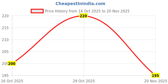 flipkart.com guide Men Solid Grey Track Pants guide Price History Graph from 16 Oct 2025 to 20 Nov 2025