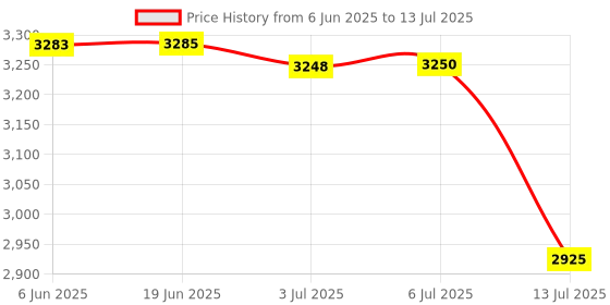flipkart.com accu-chek Guide Meter with Guide Test Strips Glucometer accu-chek Price History Graph from 6 Jun 2025 to 13 Jul 2025