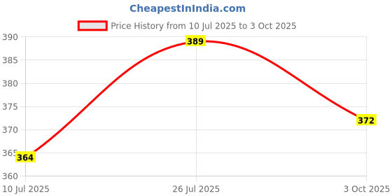 flipkart.com guide Pack of 2 Printed Men Black, Blue Bermuda Shorts guide Price History Graph from 10 Jul 2025 to 3 Oct 2025
