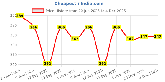 flipkart.com guide Pack of 2 Printed Women Black, Dark Blue Regular Shorts guide Price History Graph from 20 Jun 2025 to 4 Dec 2025