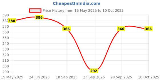 flipkart.com guide Pack of 2 Printed Women Black, Grey Regular Shorts guide Price History Graph from 15 May 2025 to 10 Oct 2025