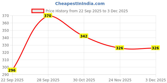 flipkart.com guide Pack of 2 Printed Women Dark Blue, Grey Regular Shorts guide Price History Graph from 22 Sep 2025 to 2 Dec 2025