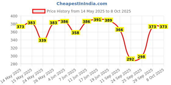 flipkart.com guide Pack of 2 Printed Women Multicolor Regular Shorts guide Price History Graph from 14 May 2025 to 7 Oct 2025