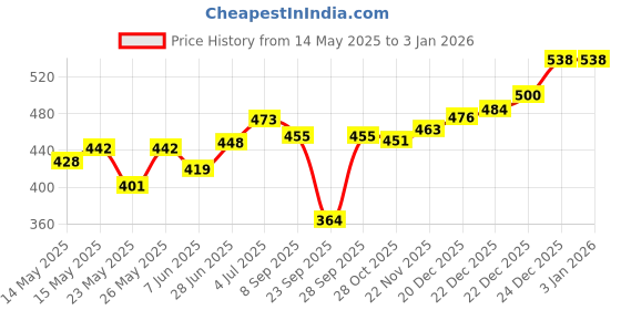 flipkart.com guide Pack of 2 Women Printed Black, Dark Blue Track Pants guide Price History Graph from 14 May 2025 to 3 Jan 2026