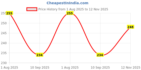 flipkart.com guide Pack of 4 Women Hipster Pink, Grey, Dark Blue, Brown Panty guide Price History Graph from 1 Aug 2025 to 12 Nov 2025
