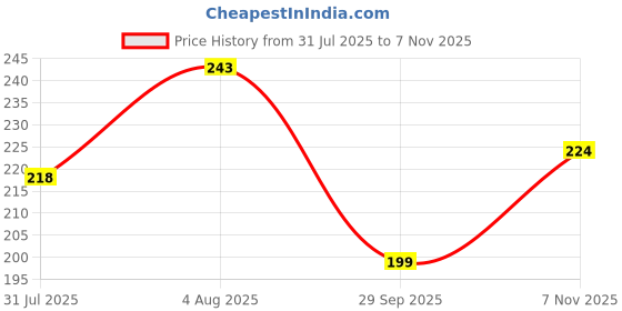 flipkart.com guide Printed Men Black Bermuda Shorts guide Price History Graph from 31 Jul 2025 to 7 Nov 2025
