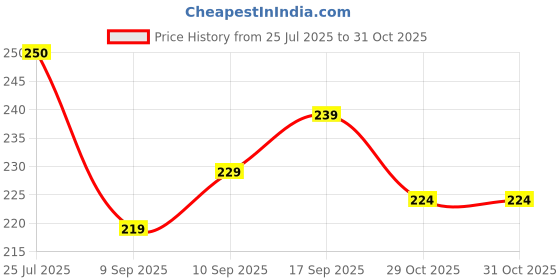 flipkart.com guide Printed Men Blue Bermuda Shorts guide Price History Graph from 25 Jul 2025 to 31 Oct 2025