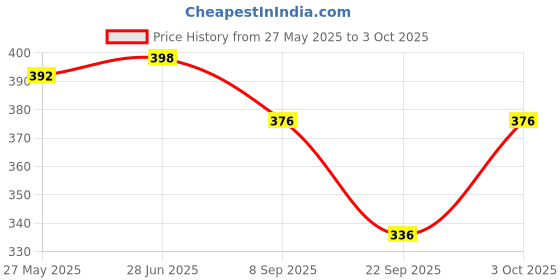 flipkart.com guide Printed Men Three Fourths guide Price History Graph from 27 May 2025 to 3 Oct 2025