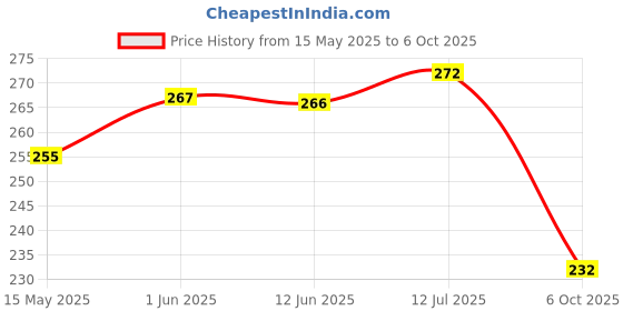 flipkart.com guide Printed Men Three Fourths guide Price History Graph from 15 May 2025 to 6 Oct 2025