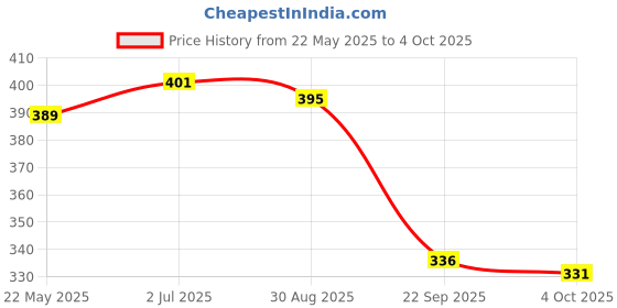 flipkart.com guide Printed Men Three Fourths guide Price History Graph from 22 May 2025 to 4 Oct 2025
