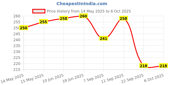 flipkart.com guide Printed Men Three Fourths guide Price History Graph from 14 May 2025 to 6 Oct 2025