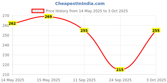 flipkart.com guide Printed Men Three Fourths guide Price History Graph from 14 May 2025 to 3 Oct 2025