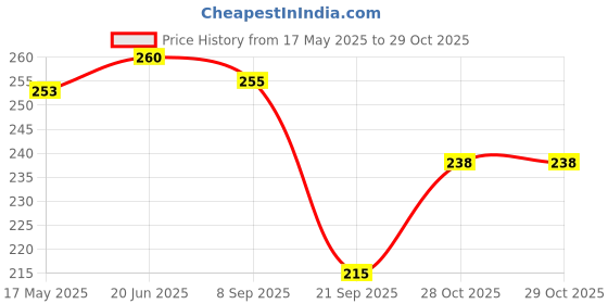 flipkart.com guide Printed Men Three Fourths guide Price History Graph from 17 May 2025 to 29 Oct 2025