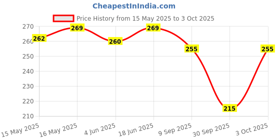 flipkart.com guide Printed Men Three Fourths guide Price History Graph from 15 May 2025 to 3 Oct 2025