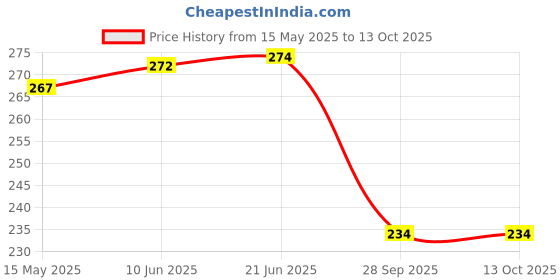 flipkart.com guide Printed Men Three Fourths guide Price History Graph from 15 May 2025 to 12 Oct 2025