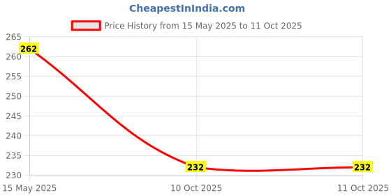 flipkart.com guide Printed Men Three Fourths guide Price History Graph from 15 May 2025 to 10 Oct 2025