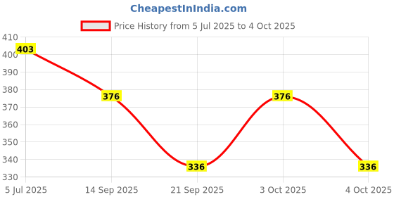 flipkart.com guide Printed Men Three Fourths guide Price History Graph from 5 Jul 2025 to 4 Oct 2025