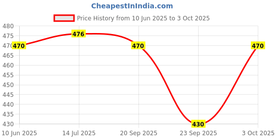 flipkart.com guide Printed Men Three Fourths guide Price History Graph from 10 Jun 2025 to 3 Oct 2025
