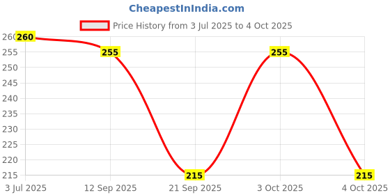 flipkart.com guide Printed Men Three Fourths guide Price History Graph from 3 Jul 2025 to 4 Oct 2025