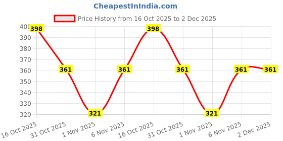 flipkart.com guide Printed Men Three Fourths guide Price History Graph from 16 Oct 2025 to 1 Dec 2025