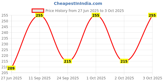 flipkart.com guide Printed Men Three Fourths guide Price History Graph from 27 Jun 2025 to 3 Oct 2025