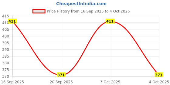 flipkart.com guide Printed Men Three Fourths guide Price History Graph from 16 Sep 2025 to 4 Oct 2025