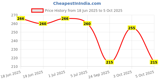 flipkart.com guide Printed Men Three Fourths guide Price History Graph from 18 Jun 2025 to 4 Oct 2025