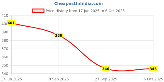 flipkart.com guide Printed Men Three Fourths guide Price History Graph from 17 Jun 2025 to 5 Oct 2025