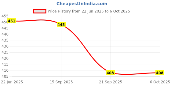 flipkart.com guide Printed Men Three Fourths guide Price History Graph from 22 Jun 2025 to 6 Oct 2025