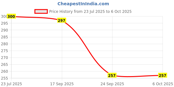 flipkart.com guide Printed Men Three Fourths guide Price History Graph from 23 Jul 2025 to 5 Oct 2025