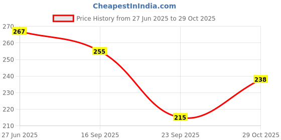 flipkart.com guide Printed Men Three Fourths guide Price History Graph from 27 Jun 2025 to 29 Oct 2025