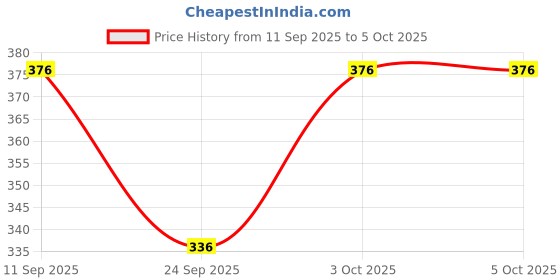 flipkart.com guide Printed Men Three Fourths guide Price History Graph from 11 Sep 2025 to 4 Oct 2025