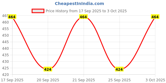 flipkart.com guide Printed Men Three Fourths guide Price History Graph from 17 Sep 2025 to 3 Oct 2025