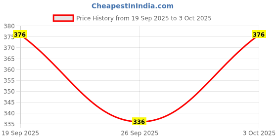 flipkart.com guide Printed Men Three Fourths guide Price History Graph from 19 Sep 2025 to 3 Oct 2025