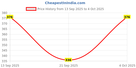 flipkart.com guide Printed Men Three Fourths guide Price History Graph from 13 Sep 2025 to 4 Oct 2025
