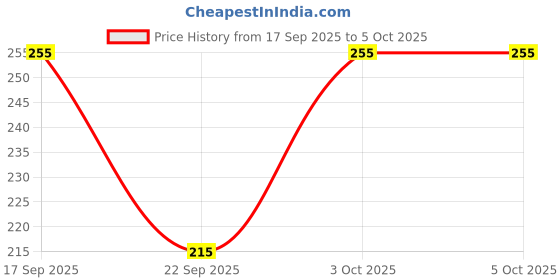 flipkart.com guide Printed Men Three Fourths guide Price History Graph from 17 Sep 2025 to 5 Oct 2025