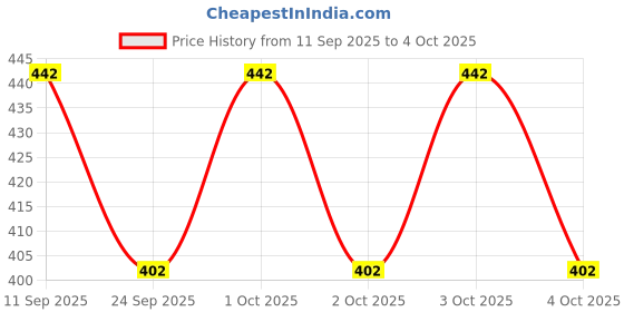 flipkart.com guide Printed Men Three Fourths guide Price History Graph from 11 Sep 2025 to 4 Oct 2025