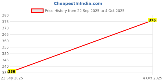flipkart.com guide Printed Men Three Fourths guide Price History Graph from 22 Sep 2025 to 4 Oct 2025