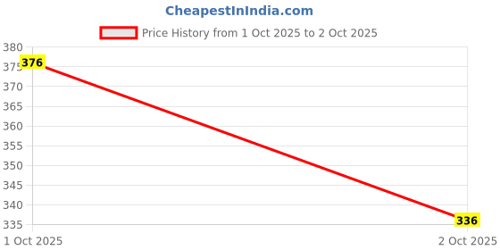 flipkart.com guide Printed Men Three Fourths guide Price History Graph from 1 Oct 2025 to 2 Oct 2025