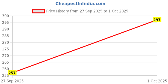 flipkart.com guide Printed Men Three Fourths guide Price History Graph from 27 Sep 2025 to 1 Oct 2025