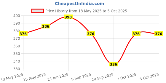 flipkart.com guide Printed, Solid Men Three Fourths guide Price History Graph from 13 May 2025 to 5 Oct 2025