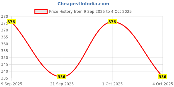 flipkart.com guide Printed, Solid Men Three Fourths guide Price History Graph from 9 Sep 2025 to 4 Oct 2025