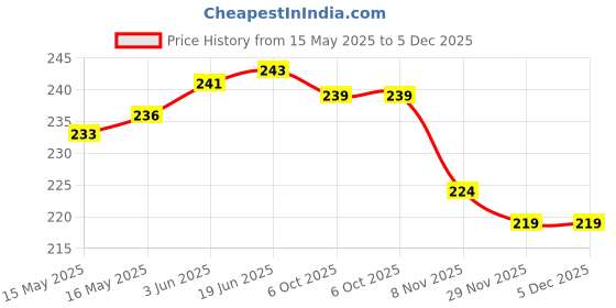 flipkart.com guide Printed Women Black Regular Shorts guide Price History Graph from 15 May 2025 to 5 Dec 2025
