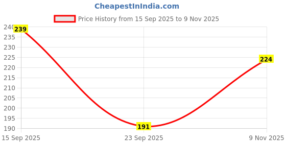 flipkart.com guide Printed Women Black Regular Shorts guide Price History Graph from 15 Sep 2025 to 9 Nov 2025