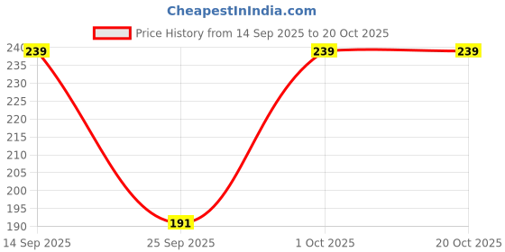 flipkart.com guide Printed Women Blue Regular Shorts guide Price History Graph from 14 Sep 2025 to 18 Oct 2025