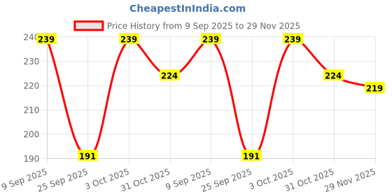 flipkart.com guide Printed Women Dark Blue Regular Shorts guide Price History Graph from 9 Sep 2025 to 29 Nov 2025