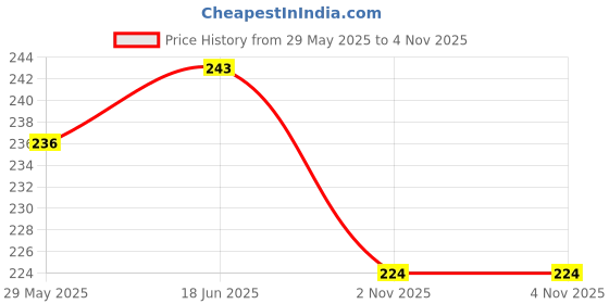 flipkart.com guide Printed Women Grey Regular Shorts guide Price History Graph from 29 May 2025 to 3 Nov 2025